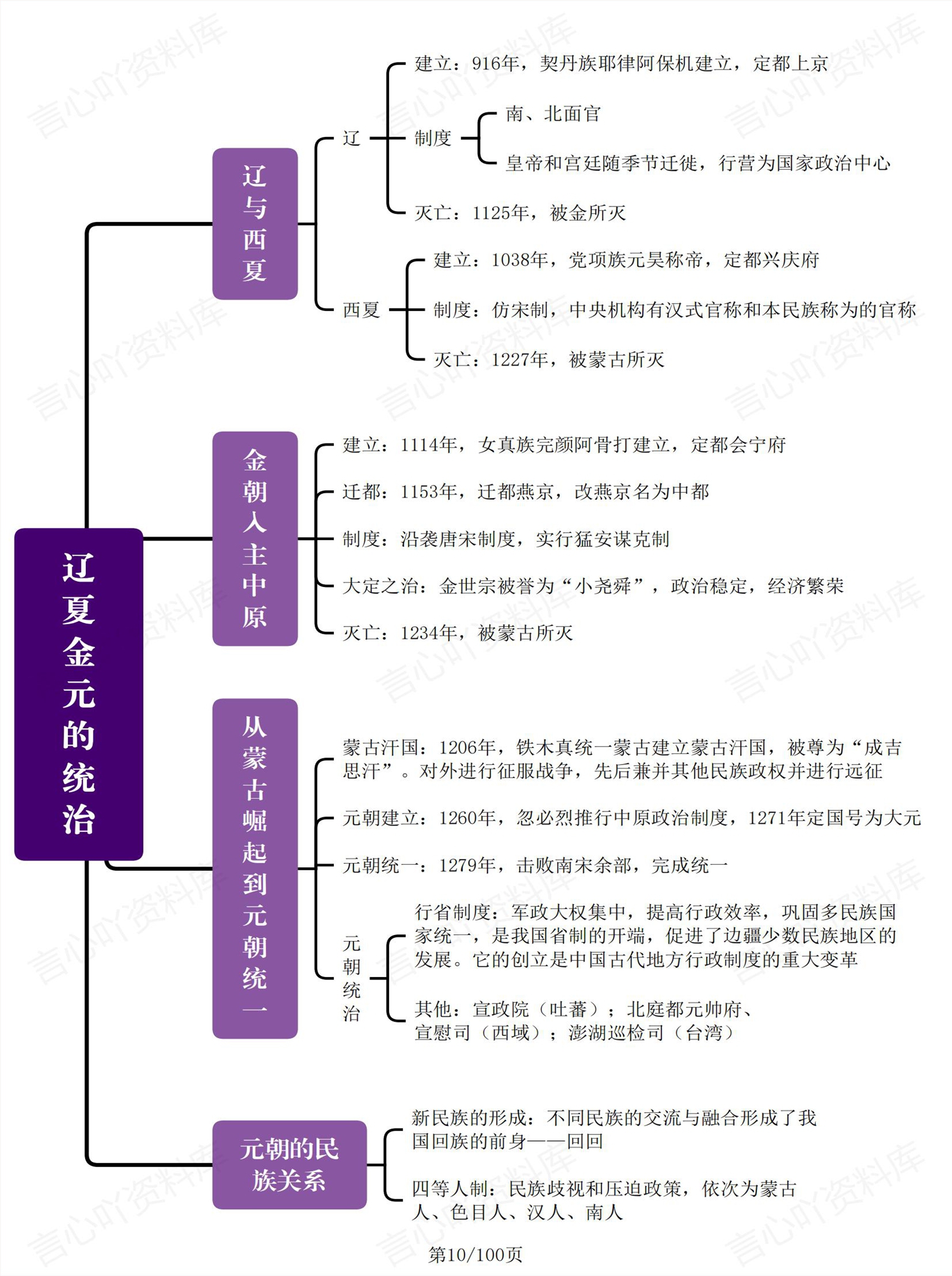高中历史 | 全书100张知识思维导图（精）插图高中历史1