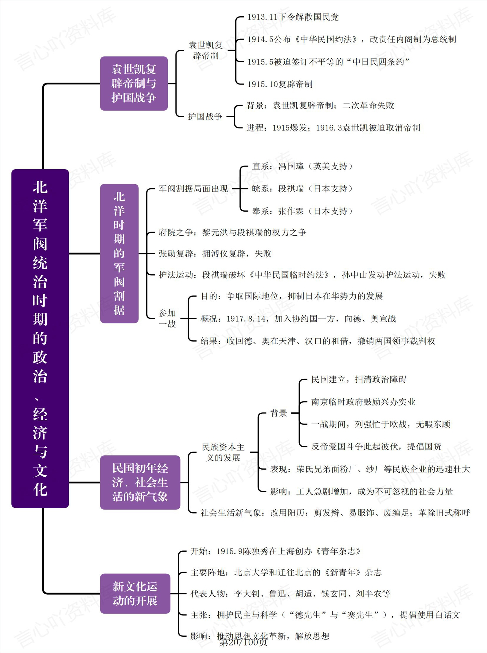 高中历史 | 全书100张知识思维导图（精）插图高中历史2