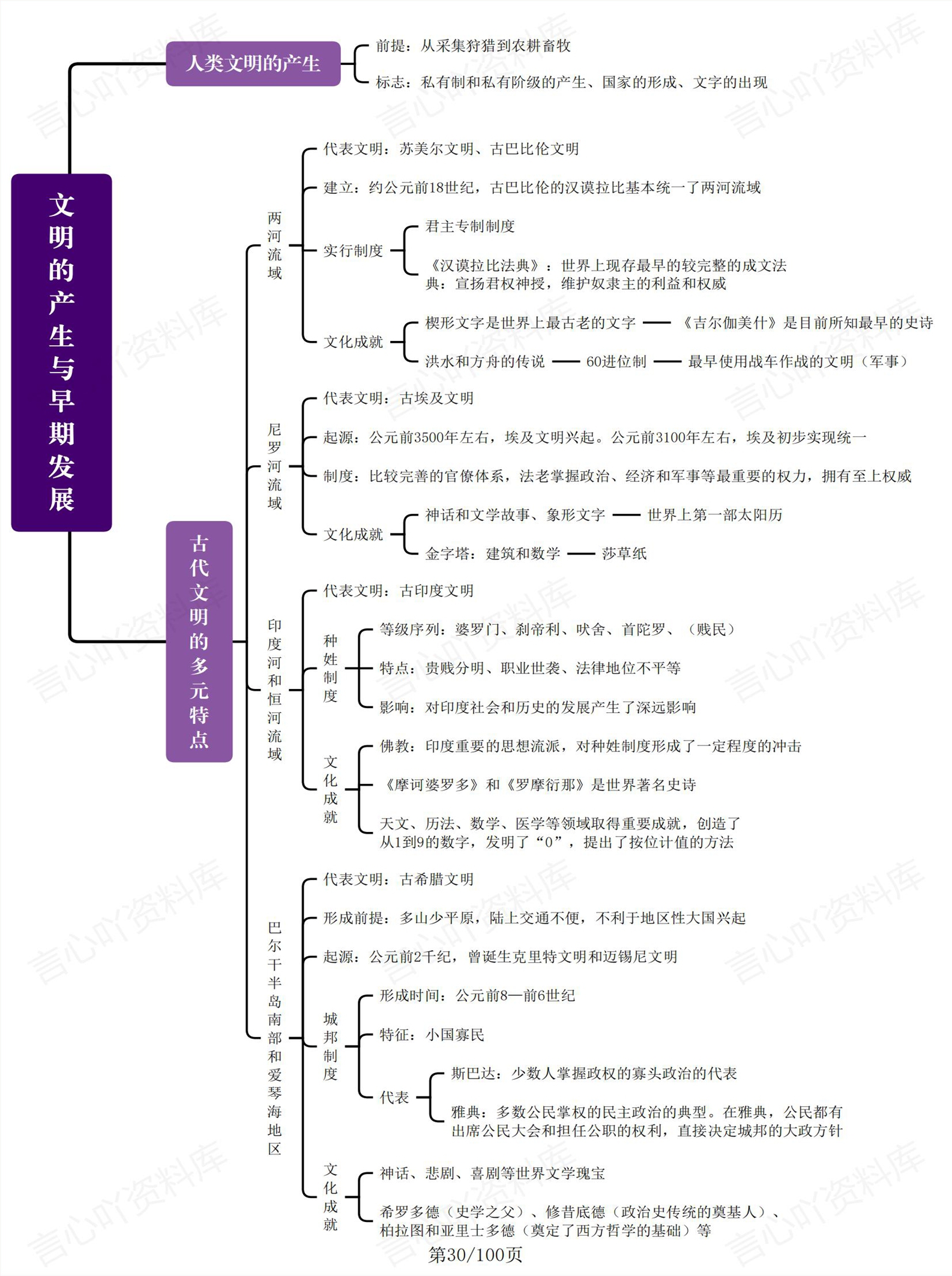 高中历史 | 全书100张知识思维导图（精）插图高中历史3