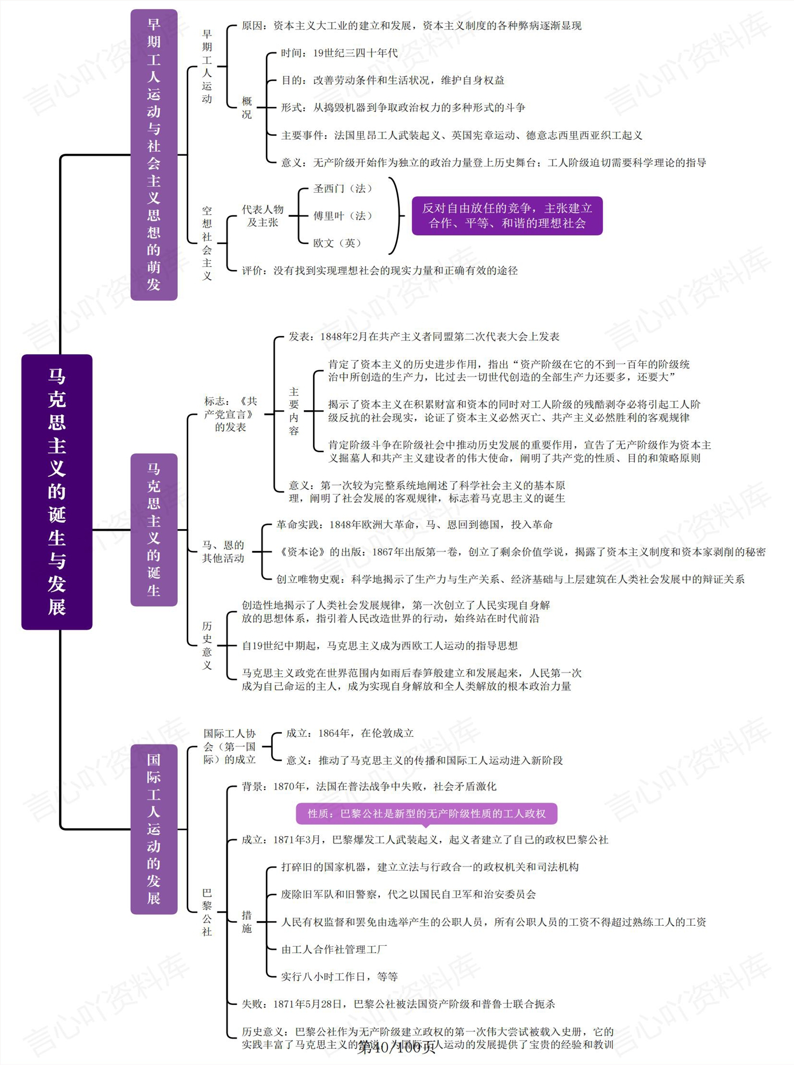 高中历史 | 全书100张知识思维导图（精）插图高中历史4