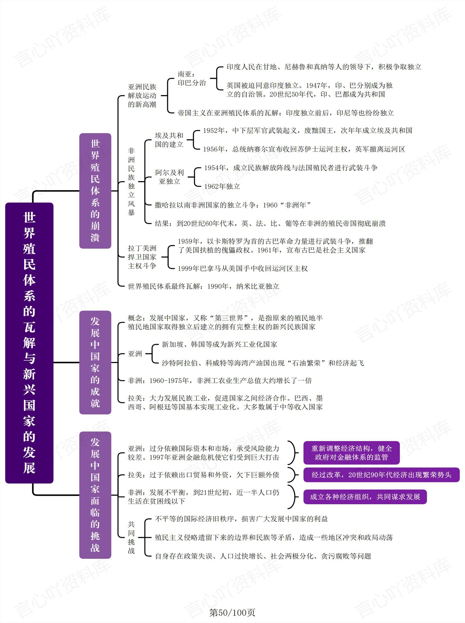 高中历史 | 全书100张知识思维导图（精）插图高中历史5
