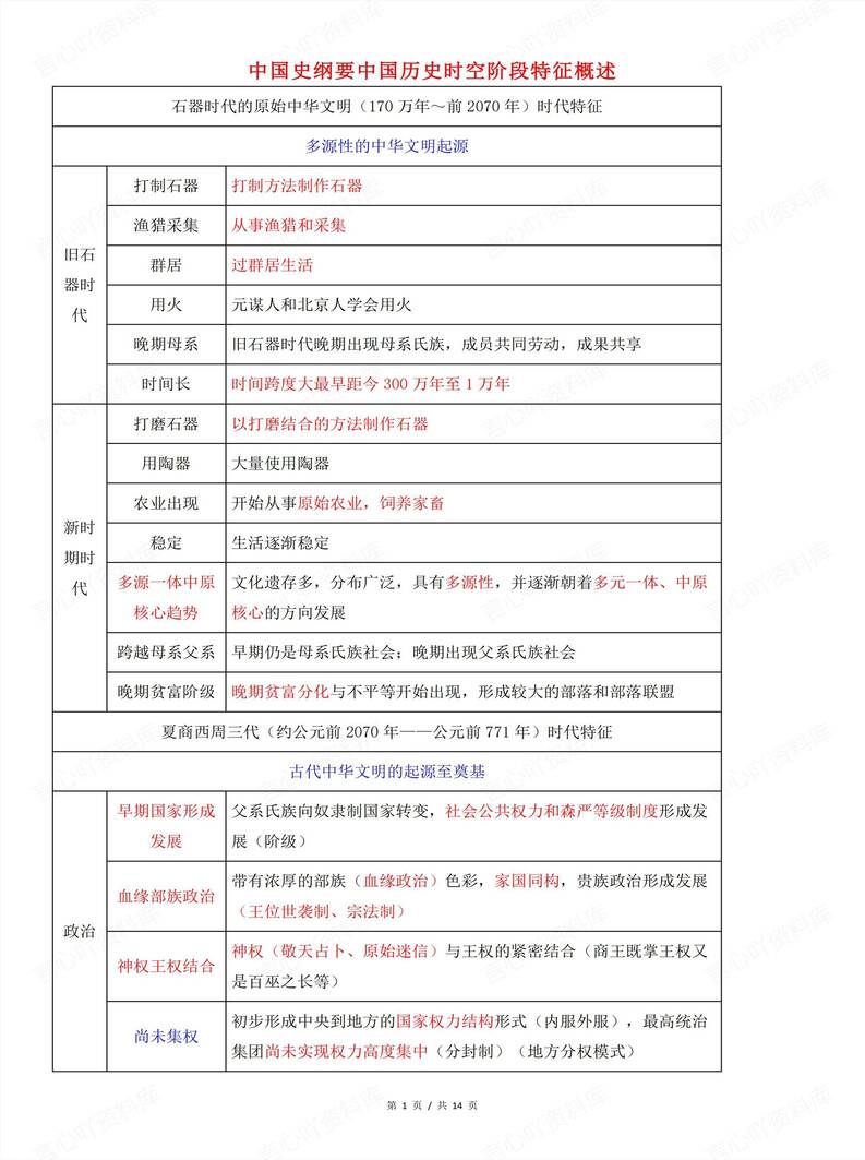 高中历史 | 中国历史时空阶段特征表格归纳-言心吖资料库
