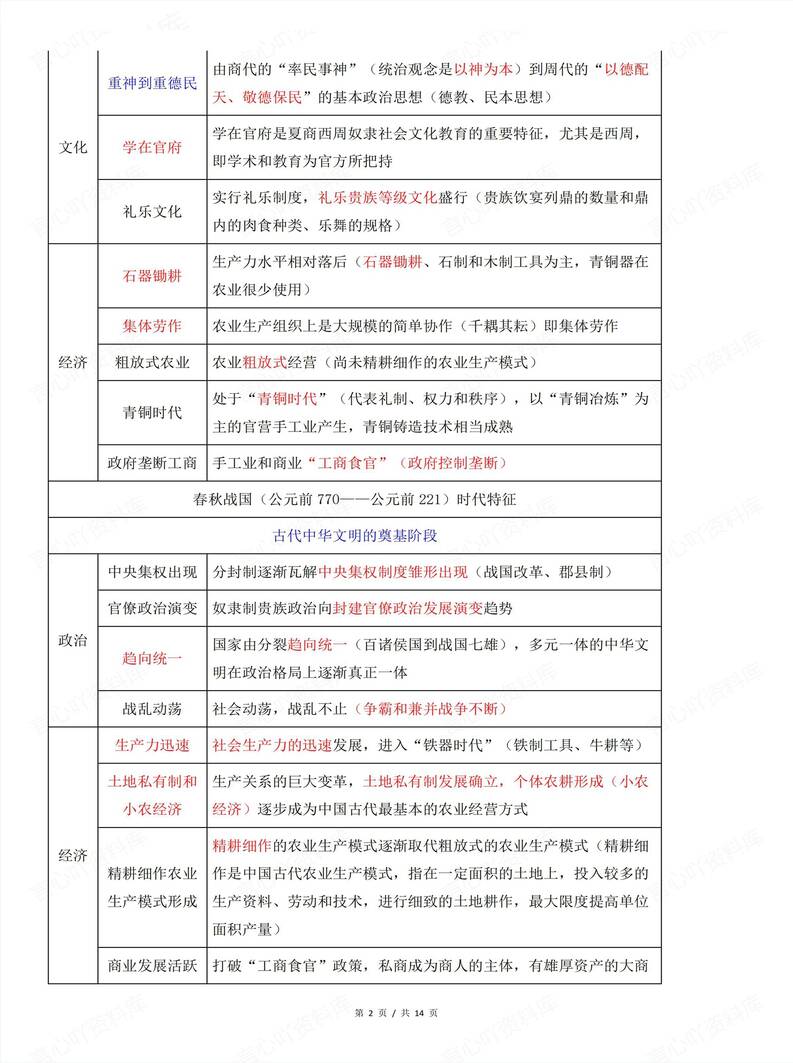 高中历史 | 中国历史时空阶段特征表格归纳插图高中历史1