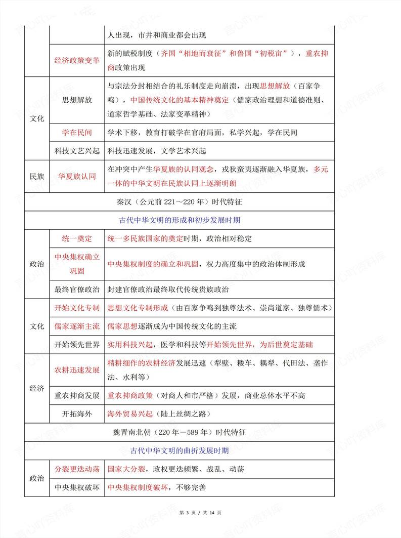 高中历史 | 中国历史时空阶段特征表格归纳插图高中历史2