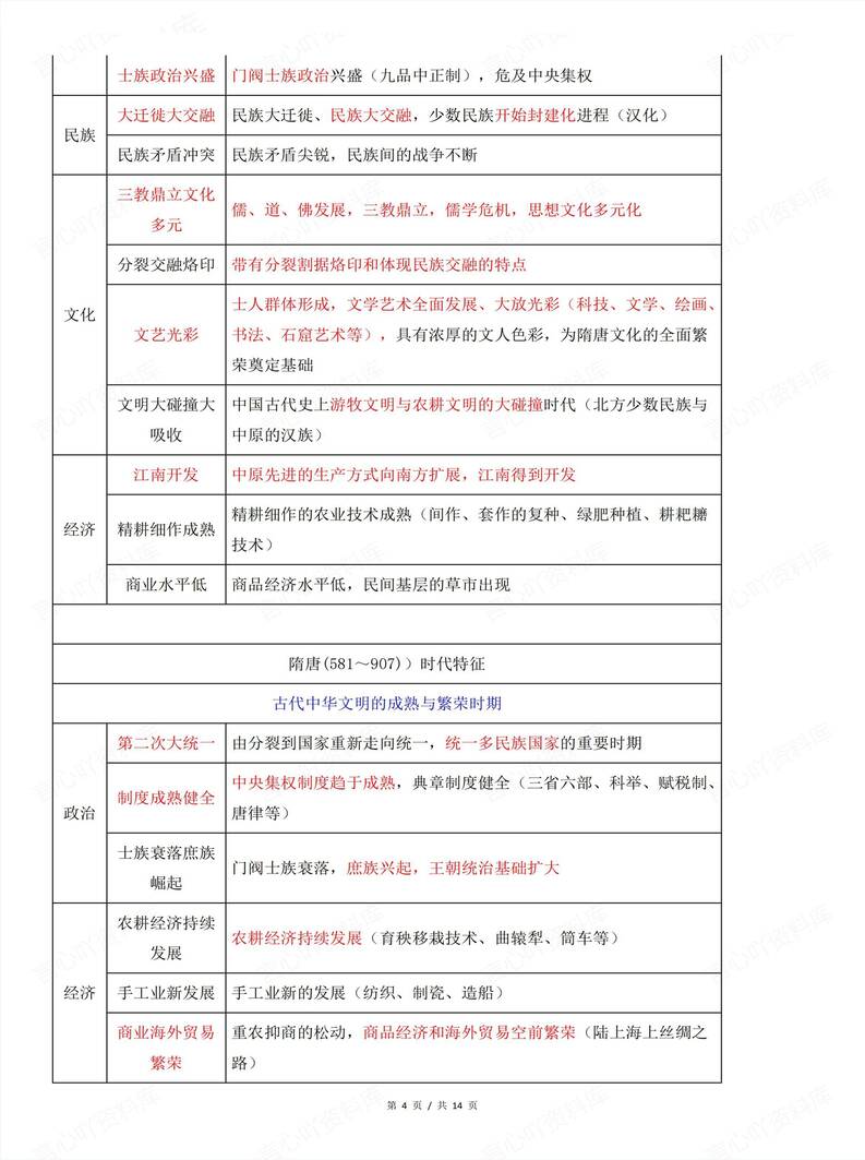 高中历史 | 中国历史时空阶段特征表格归纳插图高中历史3