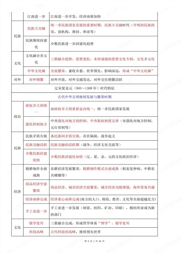 高中历史 | 中国历史时空阶段特征表格归纳插图高中历史4