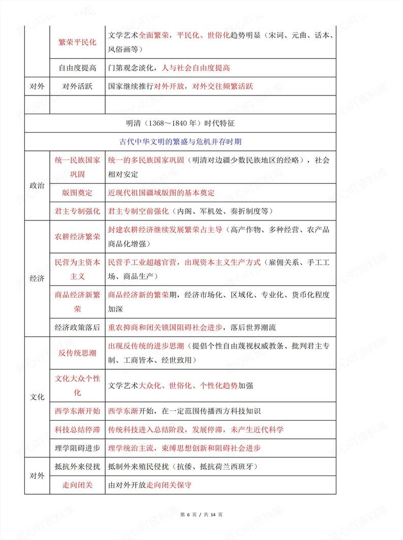 高中历史 | 中国历史时空阶段特征表格归纳插图高中历史5