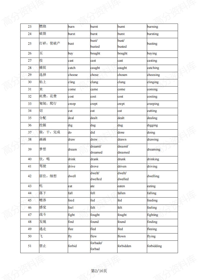 高中英语 | 重要词汇汇编高考复习知识背记插图高中英语1
