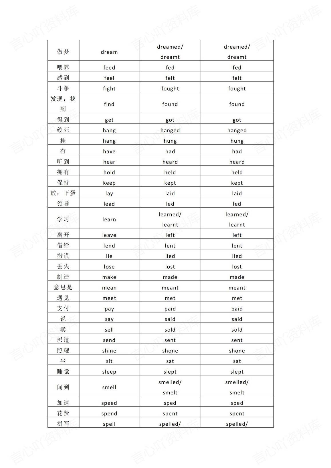 高中英语 | 102个不规则动词高考复习背默插图高中英语4