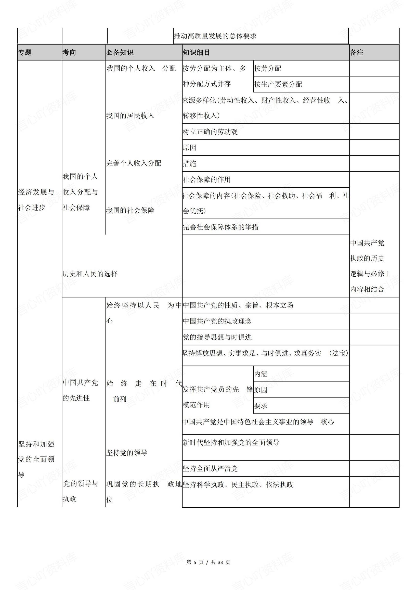 高中政治-高考政治核心必备知识与细目表插图高中政治4
