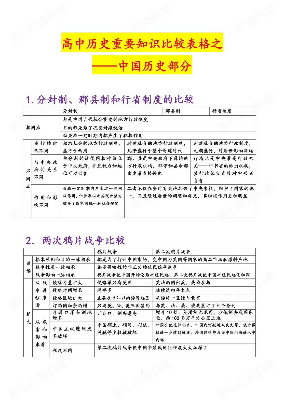 高中历史-高考复习重要知识比较表格-中国历史部分-言心吖资料库