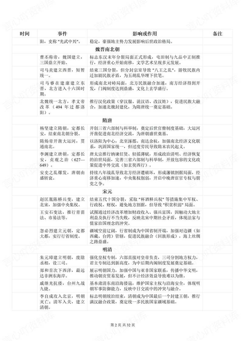 高中历史 | 高考历史全时期时间表填空背诵插图高中历史1