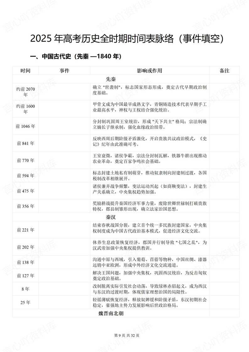 高中历史 | 高考历史全时期时间表填空背诵插图高中历史2