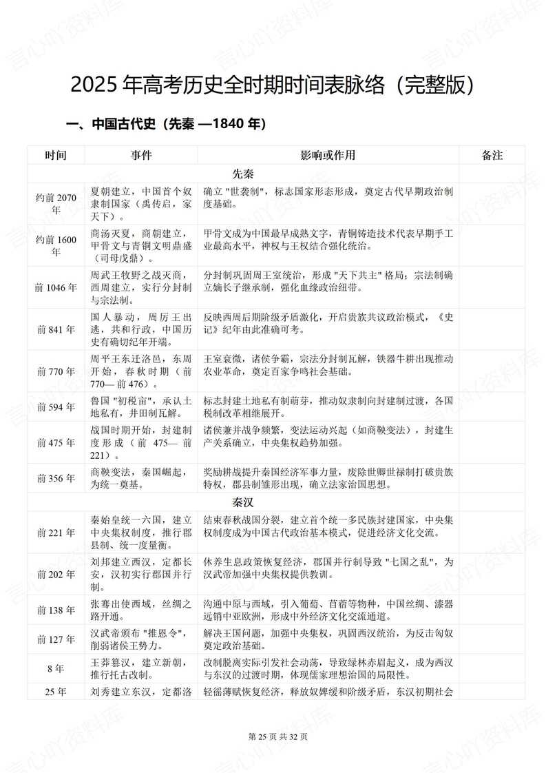 高中历史 | 高考历史全时期时间表填空背诵插图高中历史4