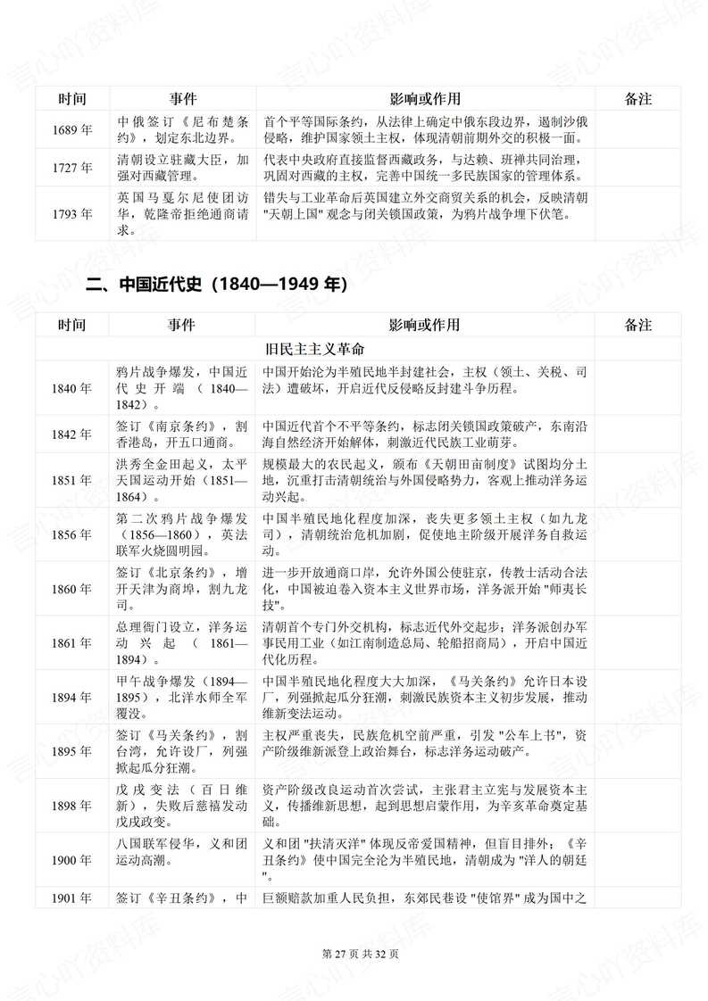 高中历史 | 高考历史全时期时间表填空背诵插图高中历史5