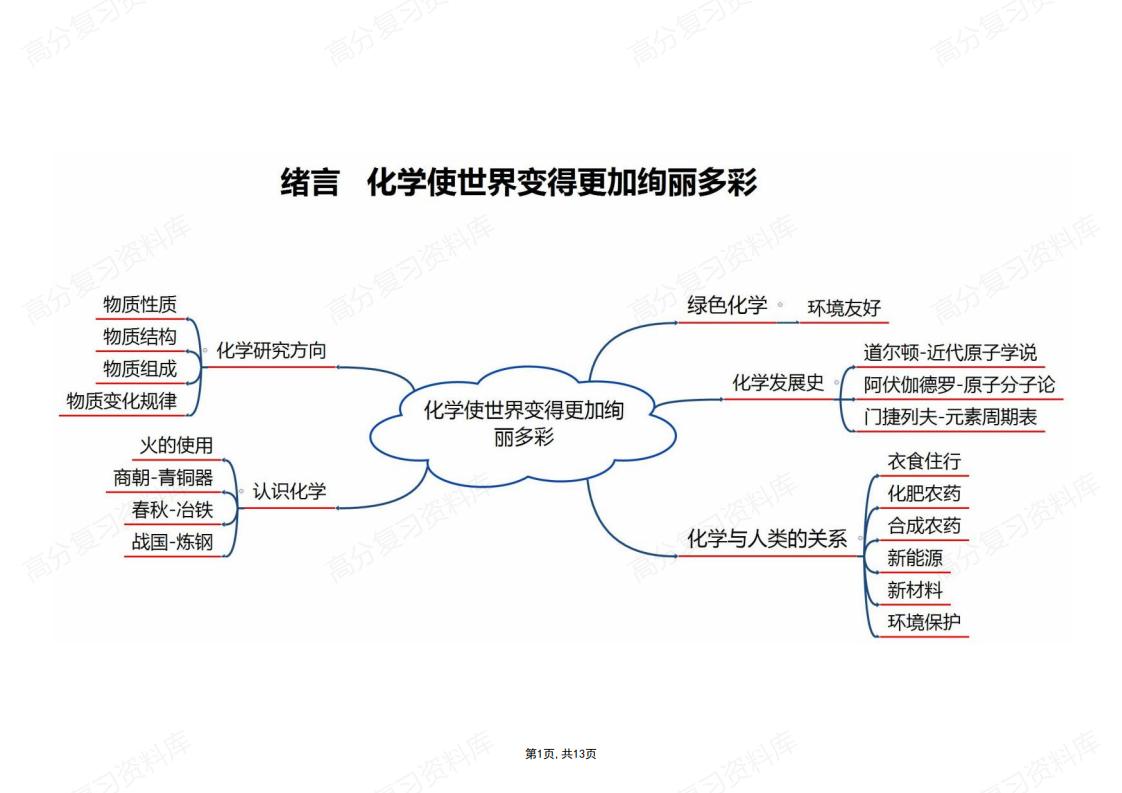 初中化学-中考化学思维导图-言心吖资料库