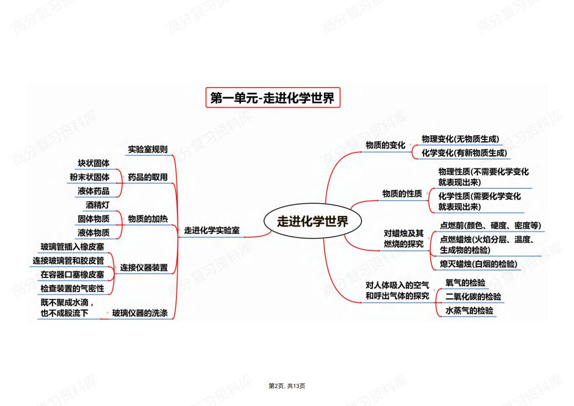 初中化学-中考化学思维导图插图初中化学1