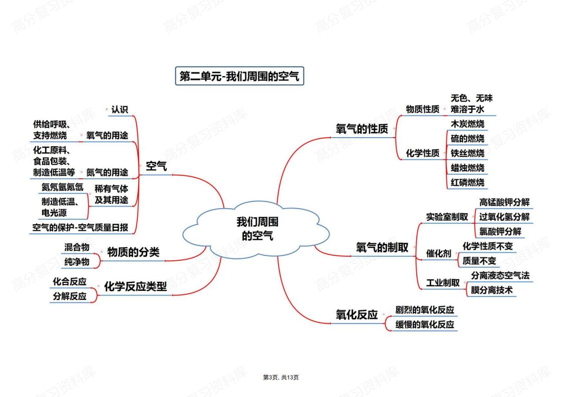 初中化学-中考化学思维导图插图初中化学2