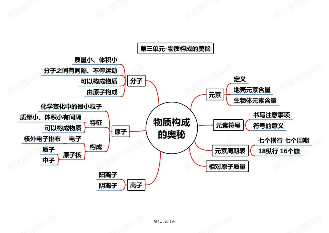 初中化学-中考化学思维导图插图初中化学3