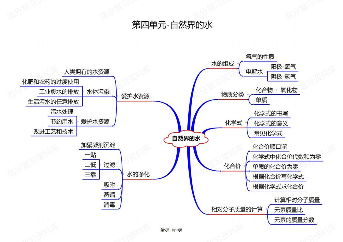 初中化学-中考化学思维导图插图初中化学4