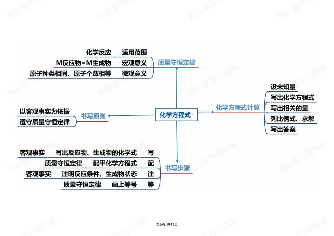 初中化学-中考化学思维导图插图初中化学5