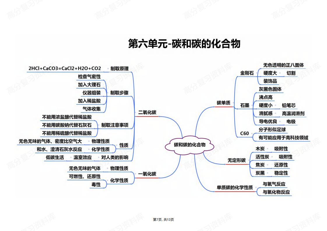 初中化学-中考化学思维导图插图初中化学6