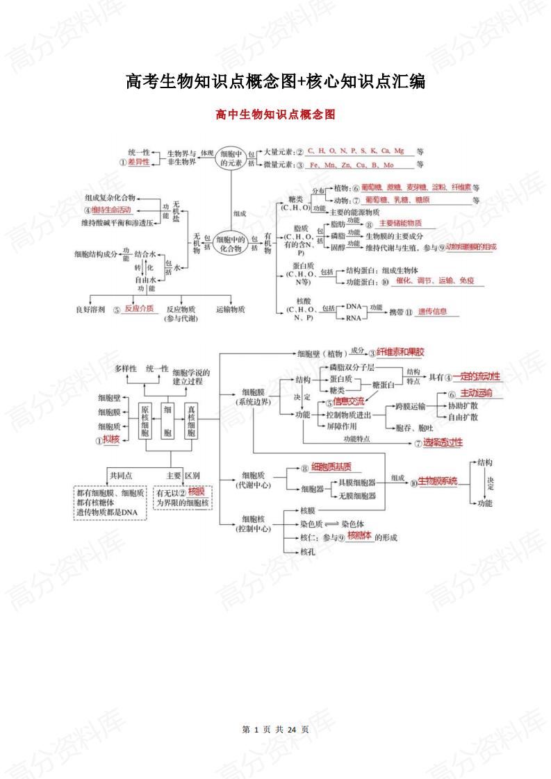 高中生物-高考知识点概念图+核心知识点汇编-言心吖资料库