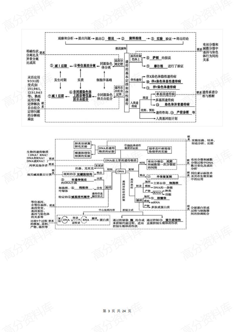 高中生物-高考知识点概念图+核心知识点汇编插图高中生物2