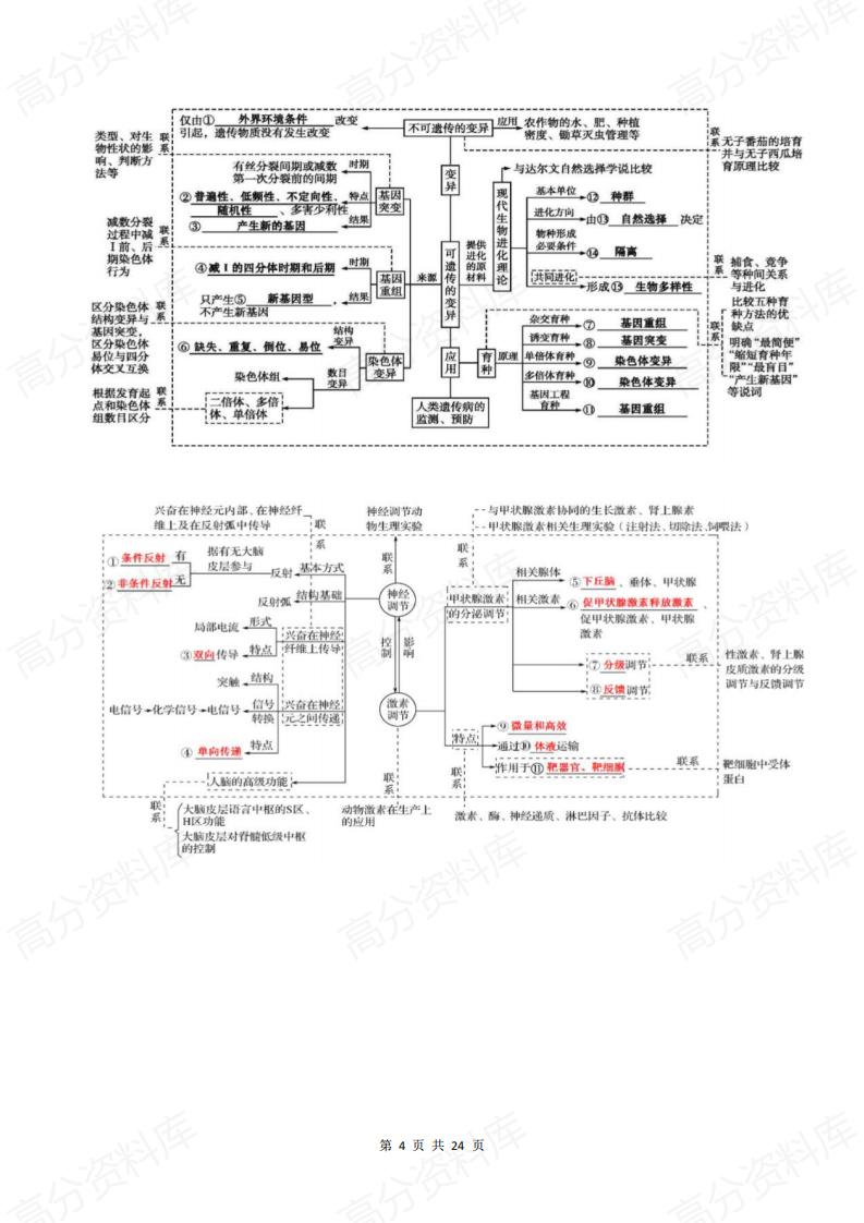 高中生物-高考知识点概念图+核心知识点汇编插图高中生物3