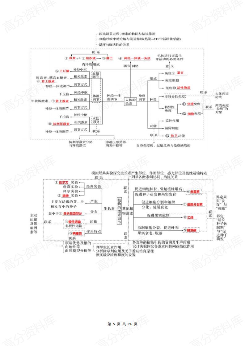 高中生物-高考知识点概念图+核心知识点汇编插图高中生物4
