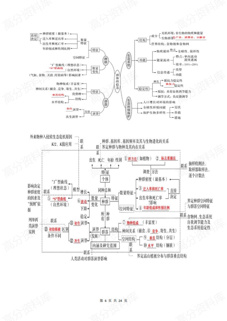 高中生物-高考知识点概念图+核心知识点汇编插图高中生物5