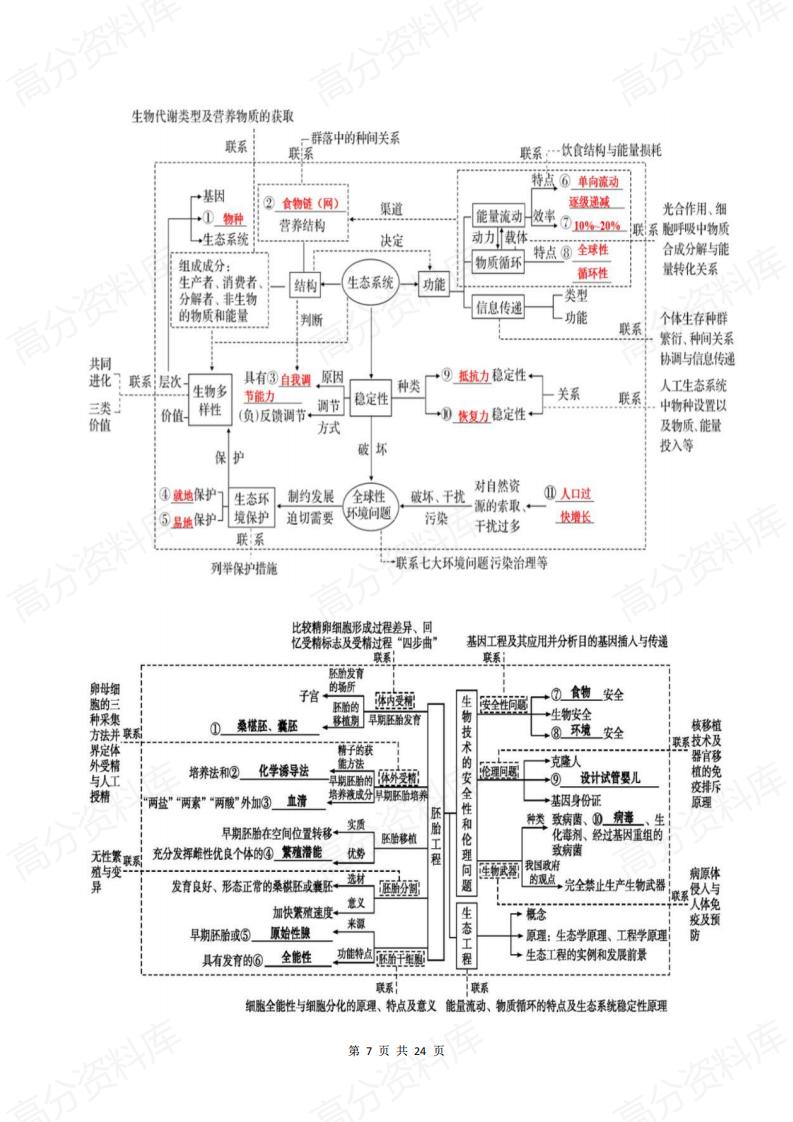 高中生物-高考知识点概念图+核心知识点汇编插图高中生物6