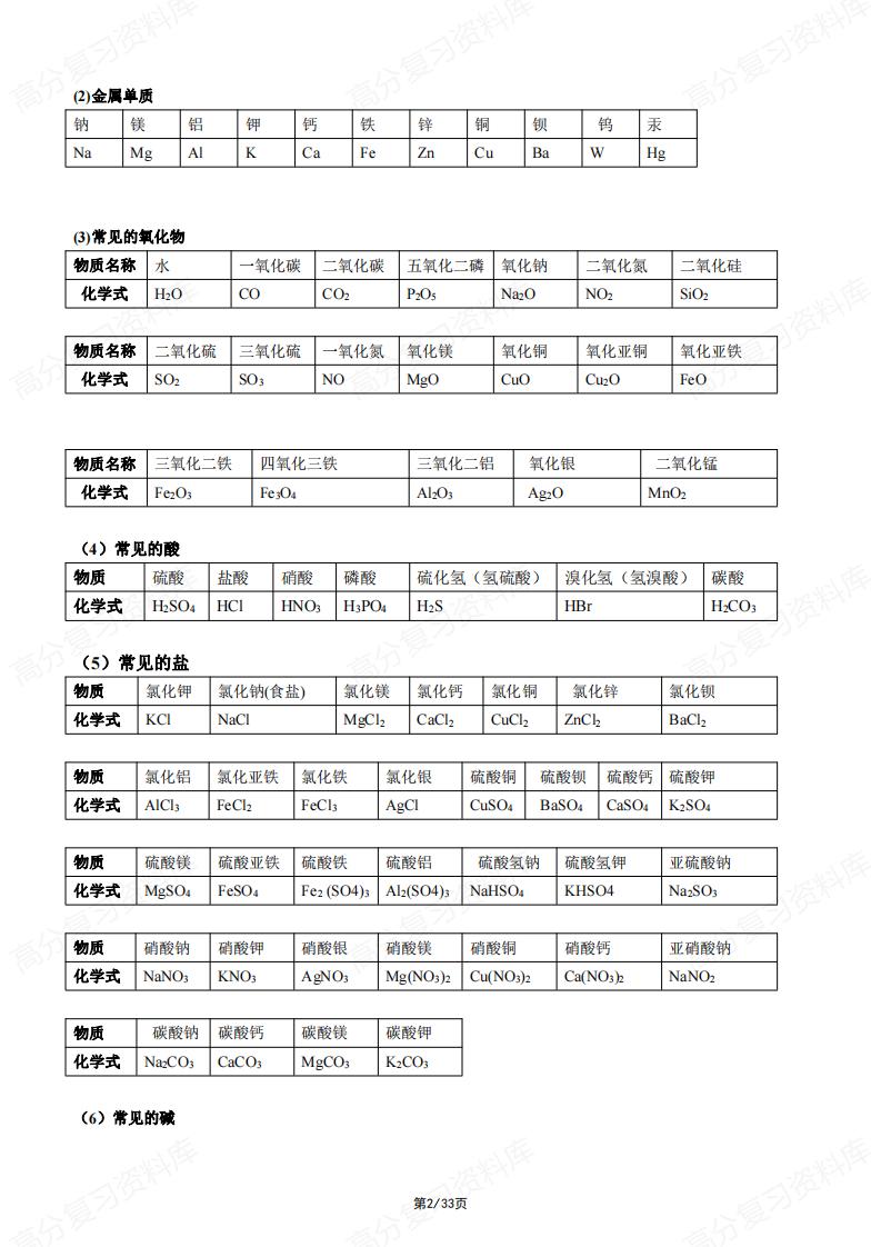 初中化学-中考必背初中化学知识点知识点梳理插图初中化学1