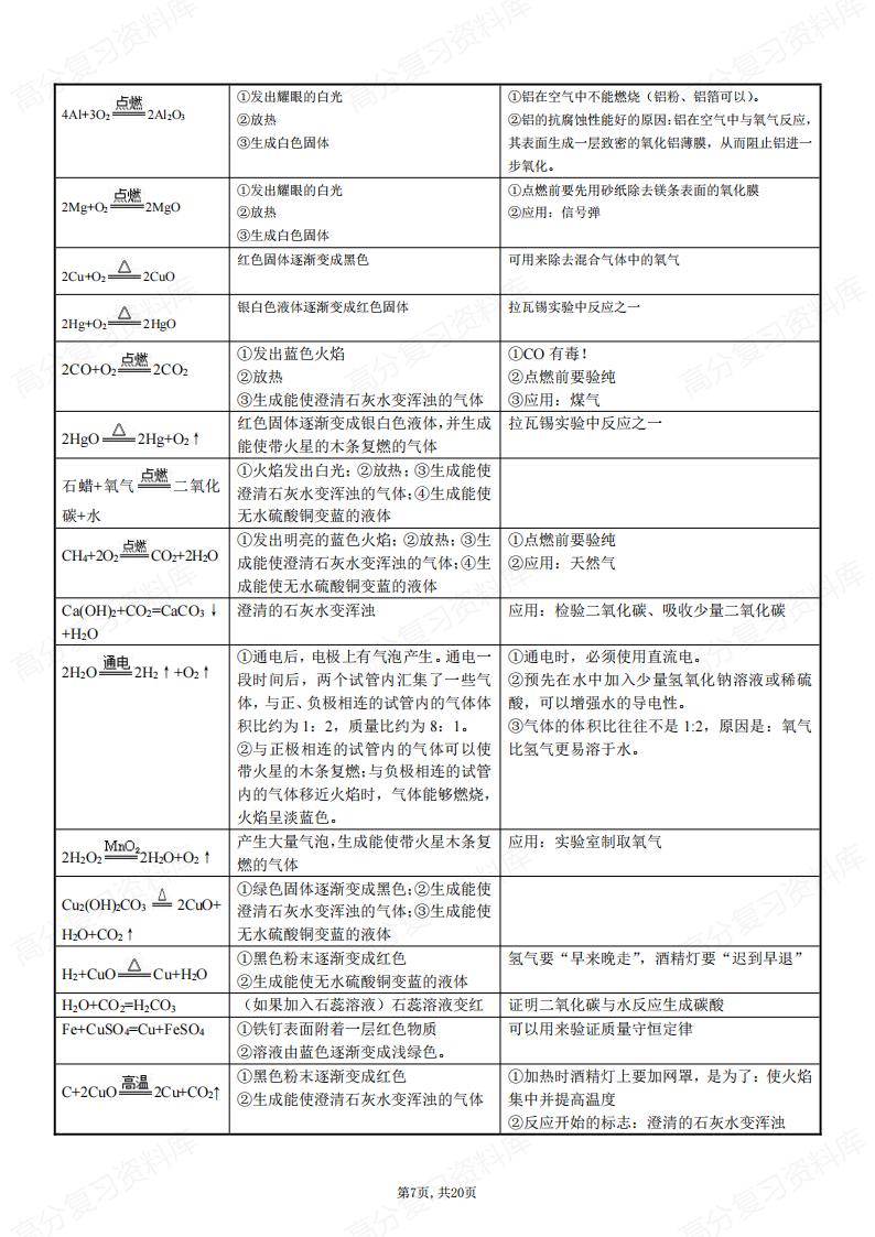 初中化学-重点难点梳理插图初中化学6