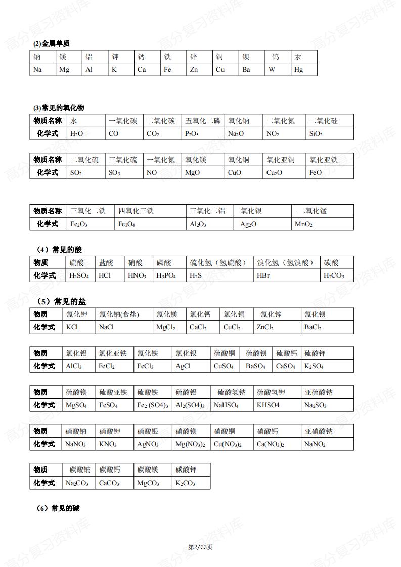 初中化学-中考必背初中化学知识点总结归纳插图初中化学1
