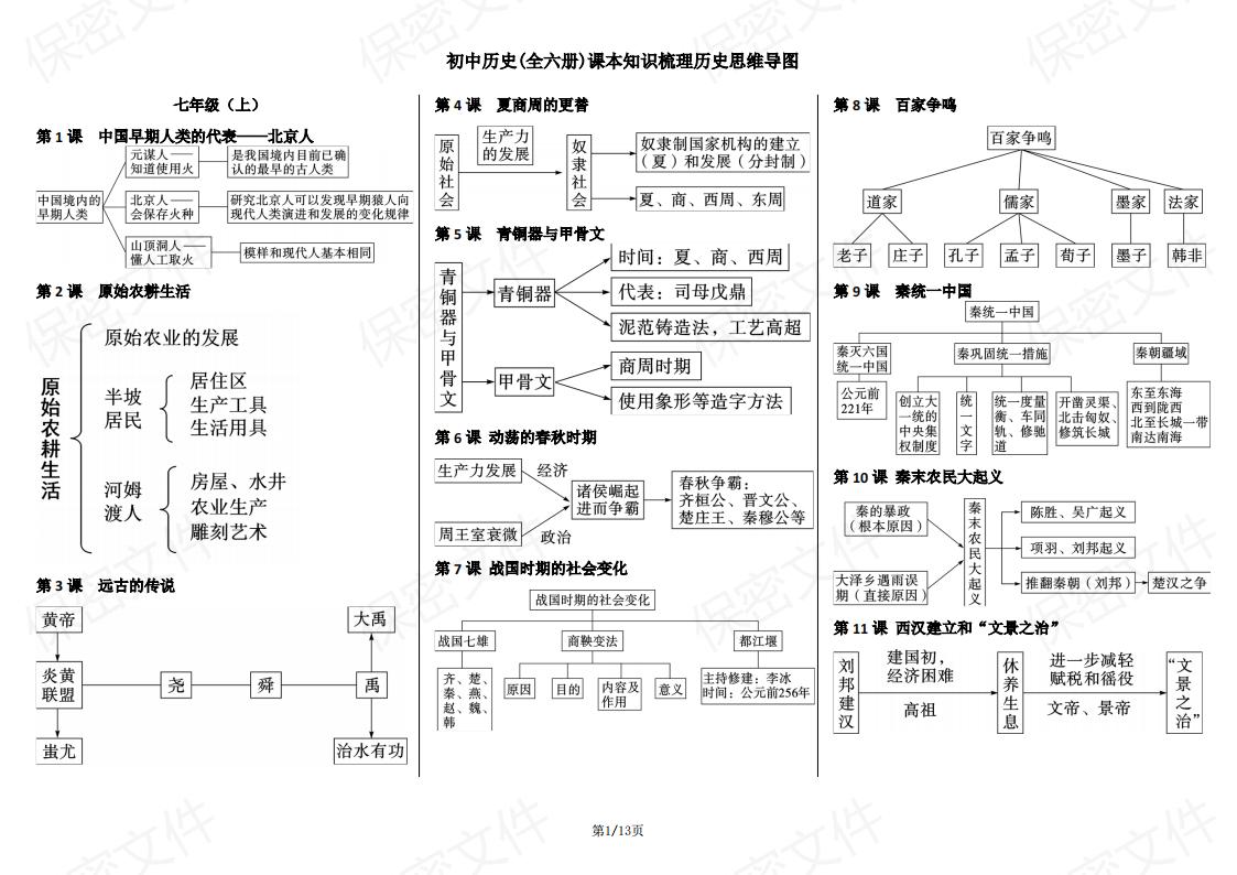 初中历史-全六册课本知识思维导图-言心吖资料库