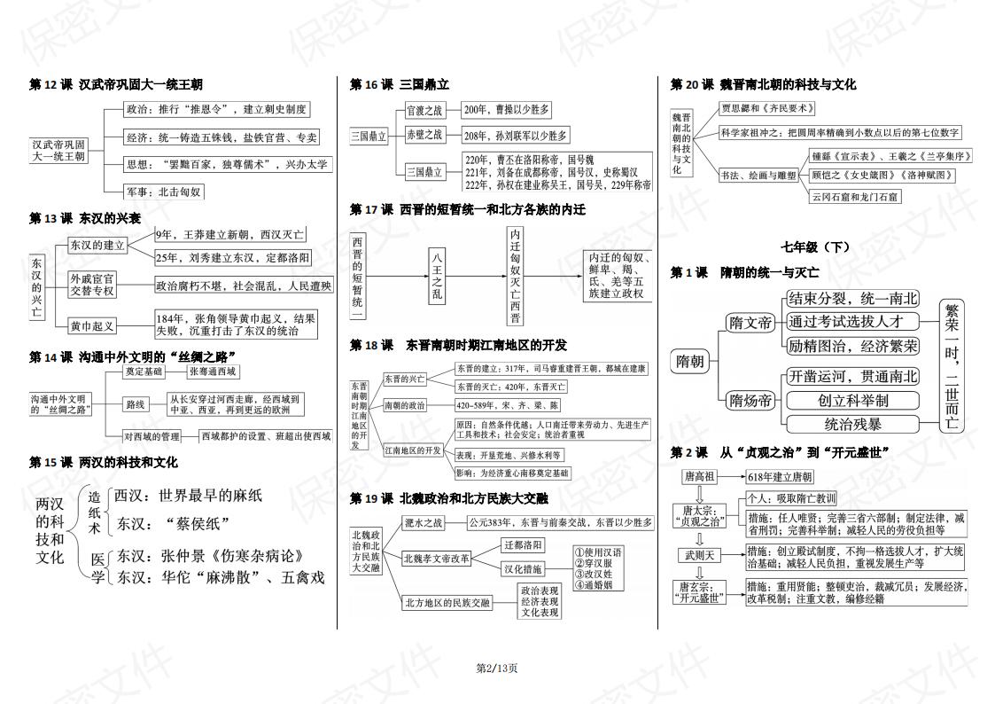 初中历史-全六册课本知识思维导图插图初中历史1