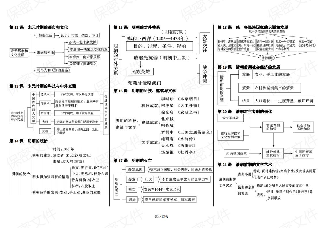 初中历史-全六册课本知识思维导图插图初中历史3