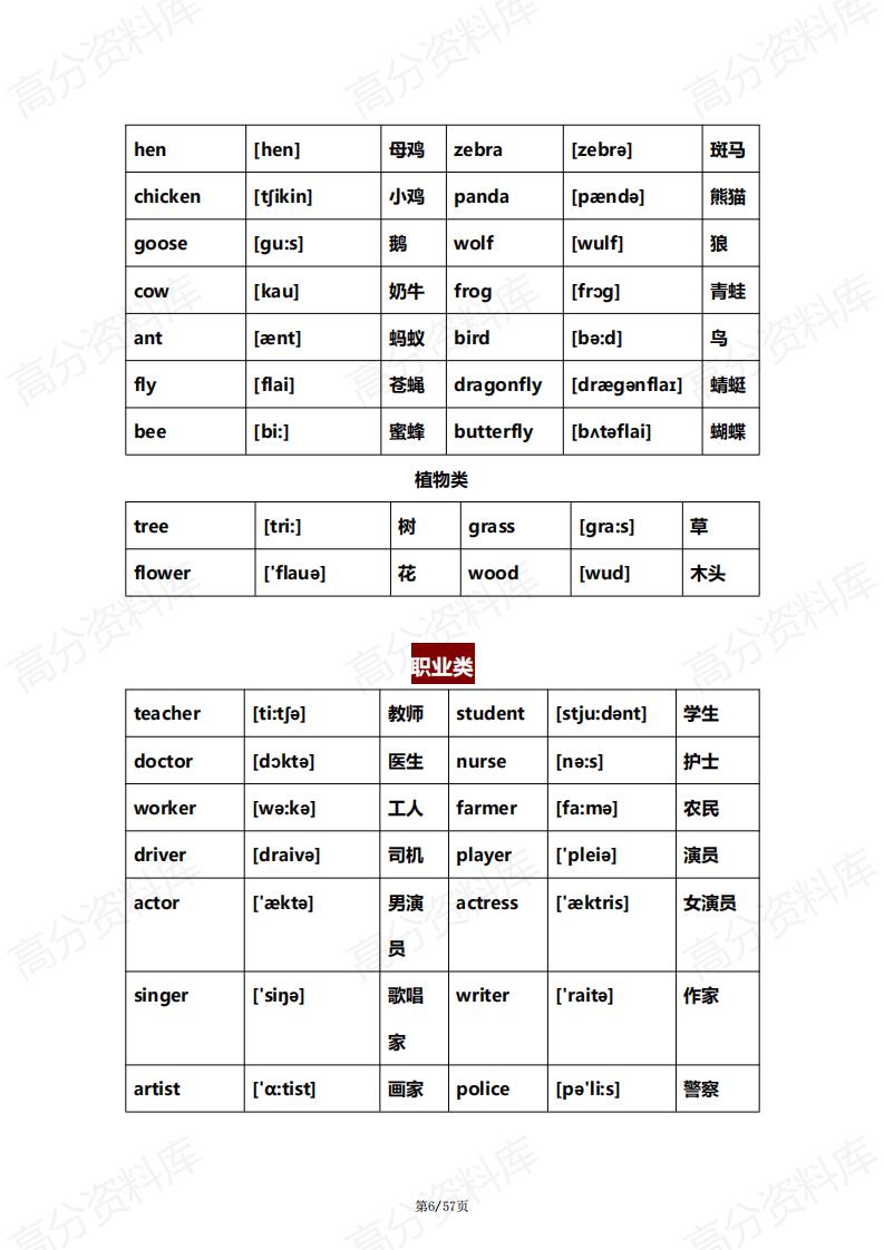高中英语-3500核心单词汇总1-12年级插图高中英语5