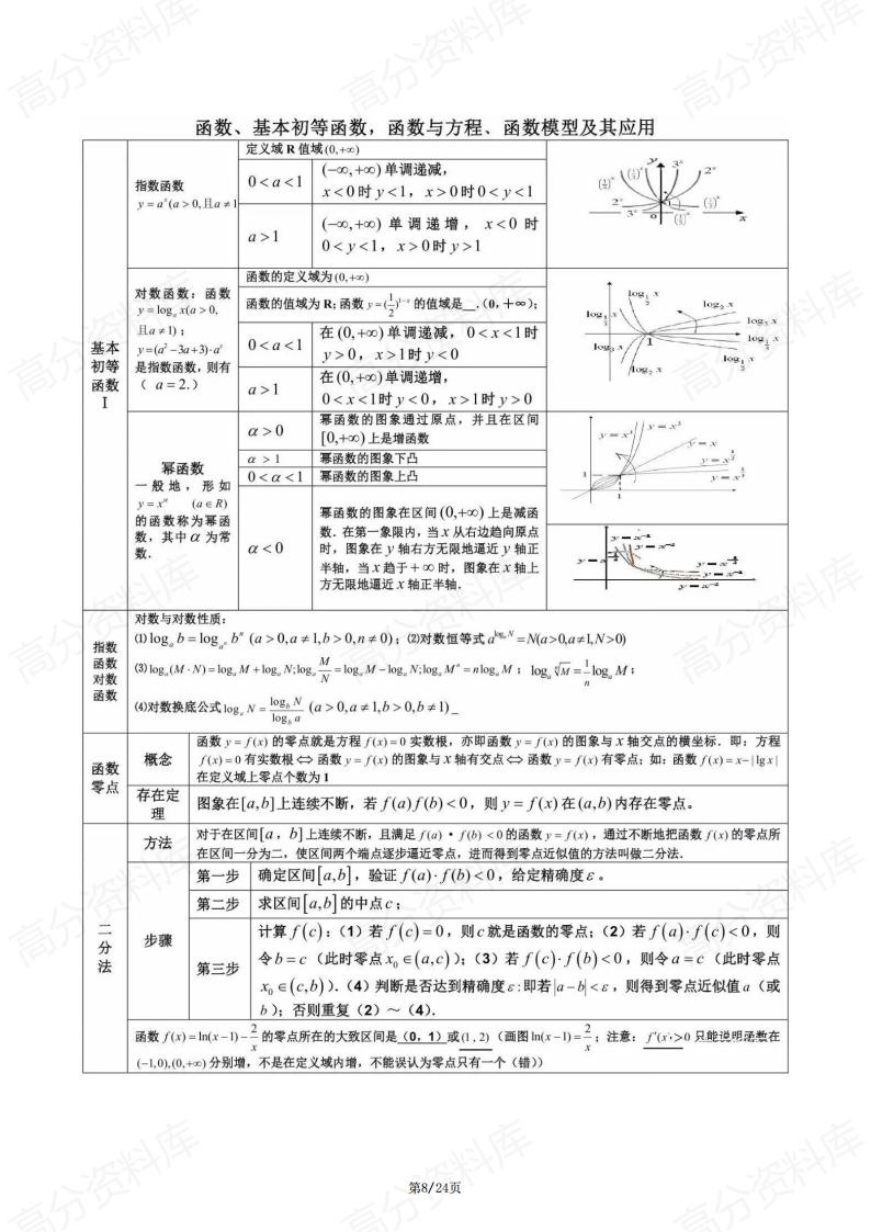 高中数学-知识点归纳精简表格版插图高中数学7