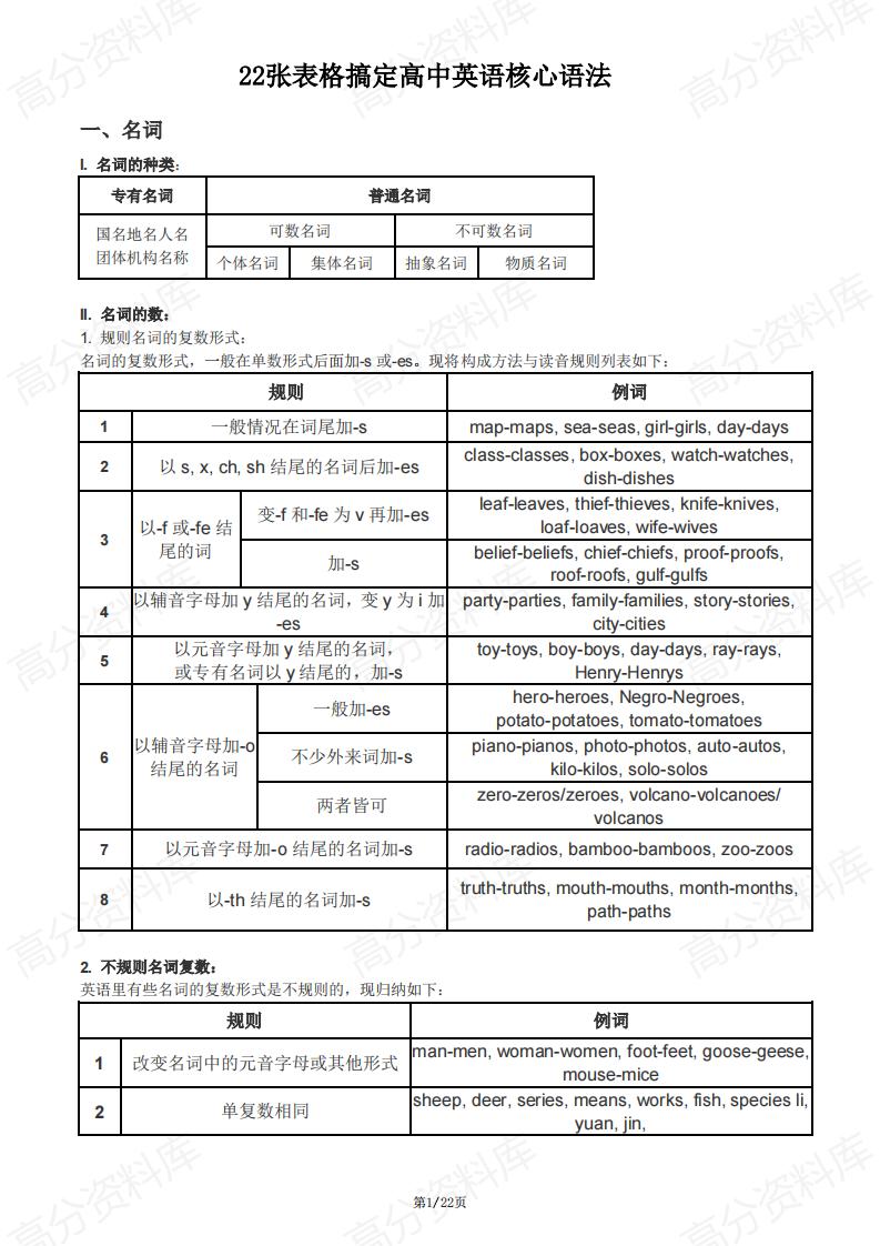 高中英语-22张表格搞定高中英语核心语法-言心吖资料库