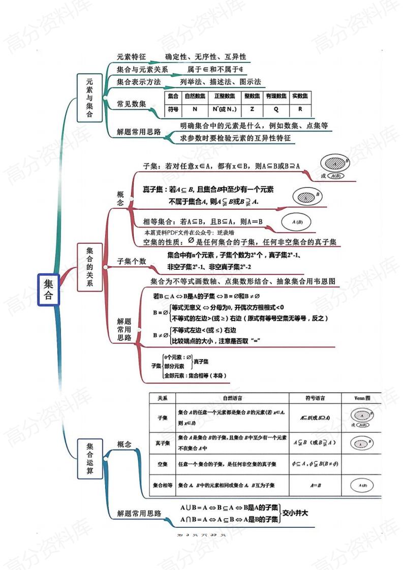 高中数学-知识思维导图插图高中数学2