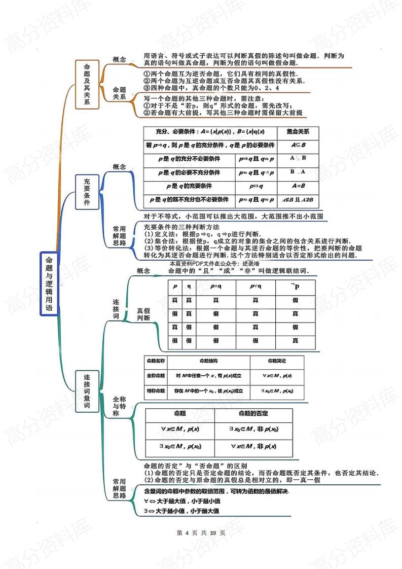 高中数学-知识思维导图插图高中数学3