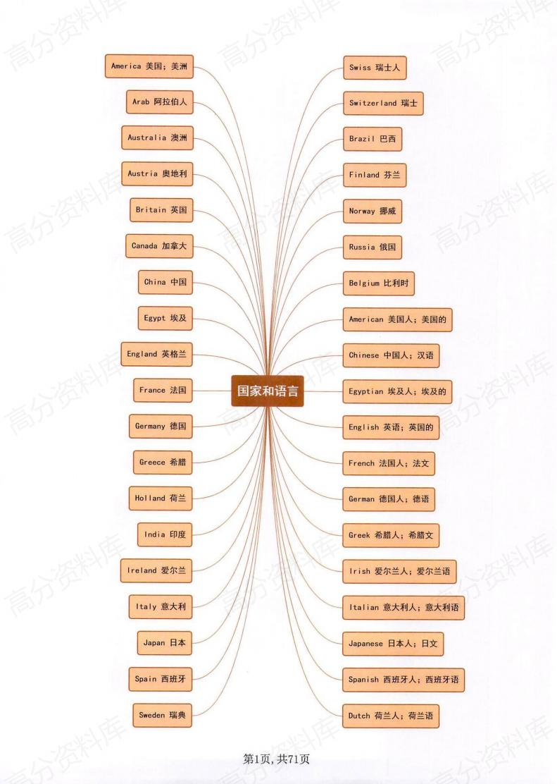 高中英语-单词词组分类思维导图-218-言心吖资料库