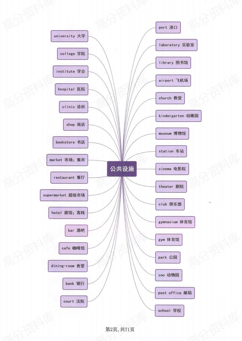 高中英语-单词词组分类思维导图-218插图高中英语1