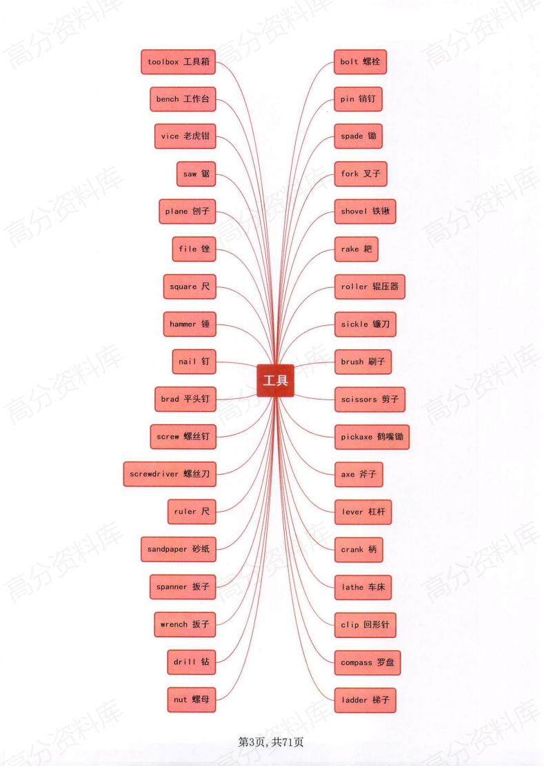 高中英语-单词词组分类思维导图-218插图高中英语2