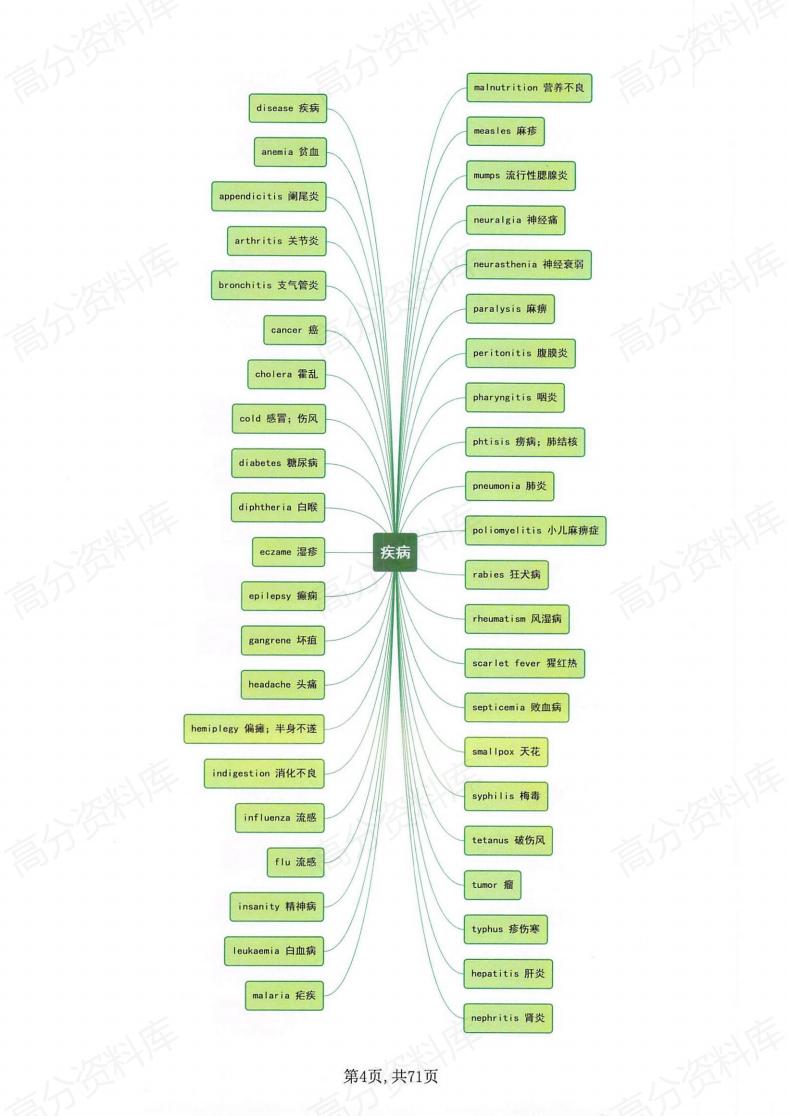 高中英语-单词词组分类思维导图-218插图高中英语3