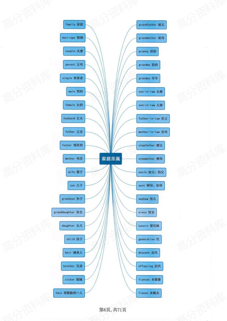 高中英语-单词词组分类思维导图-218插图高中英语5