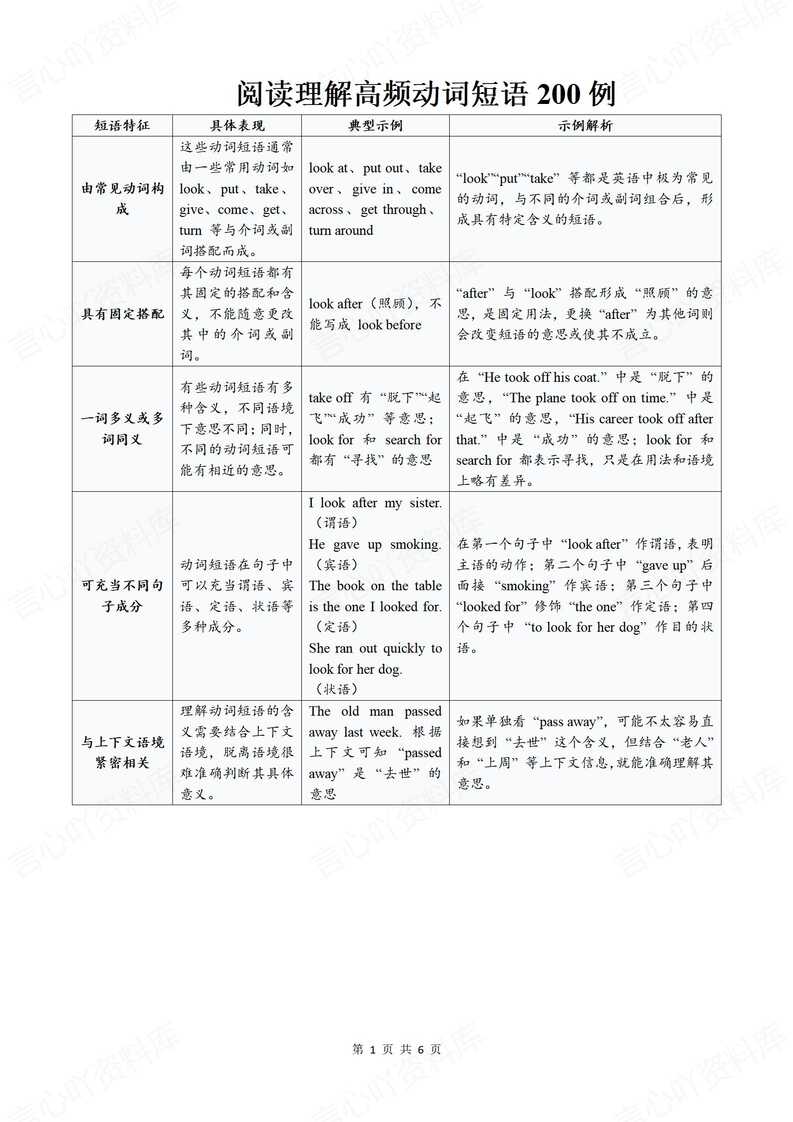 初中英语-2025中考冲刺阅读理解高频动词短语200例必背-言心吖资料库