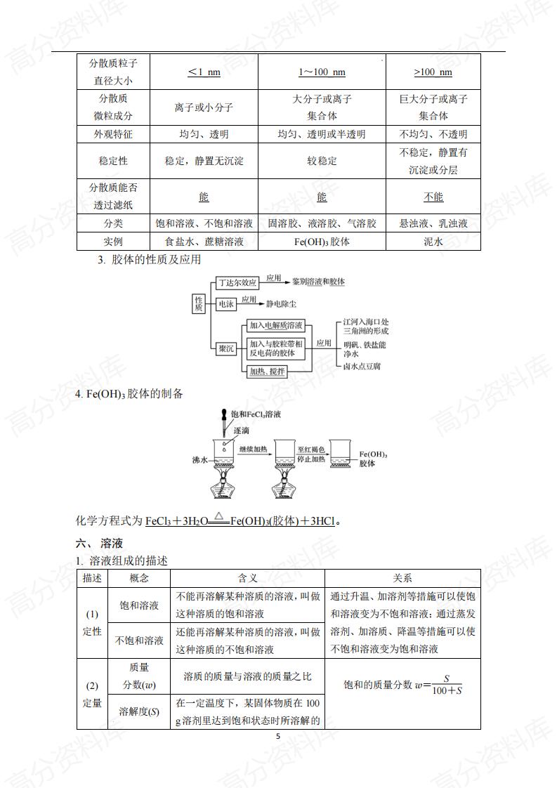高中化学-2025届高三一轮复习知识清单插图高中化学4